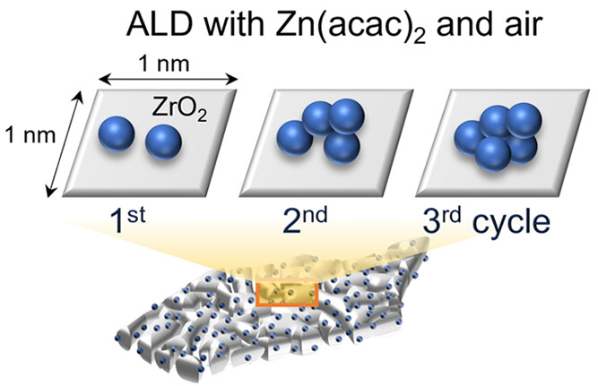 Atomic Layer Deposition of Zinc Oxide on Mesoporous Zirconia Using Zinc(II) Acetylacetonate and Air #ALD

By <a href="/rlpuu/">Riikka Puurunen</a> et al. <a href="/AaltoCatalysis/">Catalysis group, Aalto Univ. School of Chem. Eng.</a> <a href="/AaltoUniversity/">Aalto University</a> <a href="/helsinkiuni/">University of Helsinki</a> <a href="/uniofjyvaskyla/">University of Jyväskylä</a> 

Read the paper 👉 go.acs.org/73b