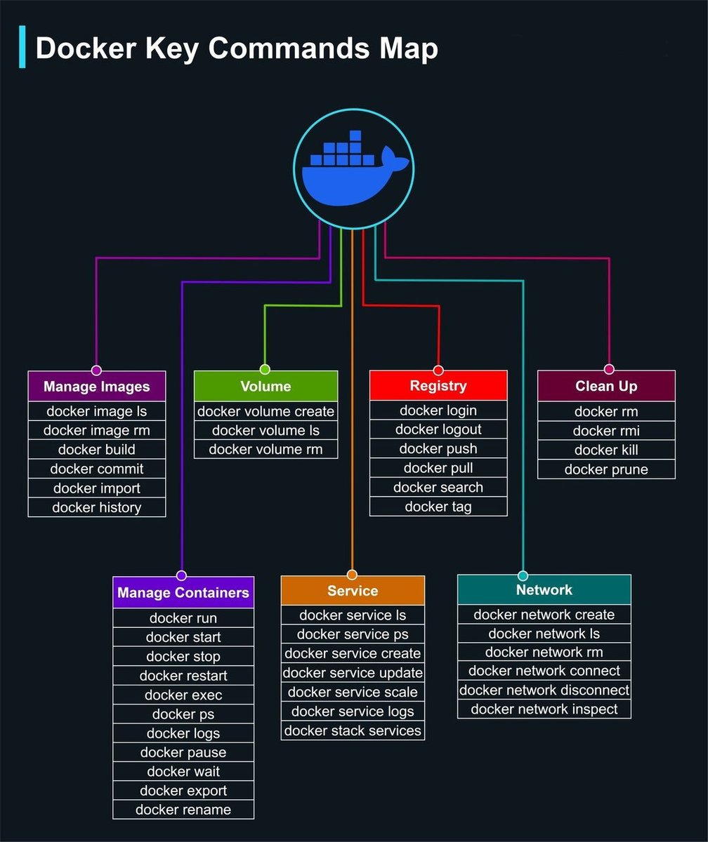 NomadicMehul's tweet image. 🐳🔑 Dive into Docker with ease! 

Introducing the Docker Key Commands Map – your ultimate guide for mastering essential Docker commands! 

#Docker #ContainerManagement #DevOps #TechTools #Coding #Containers