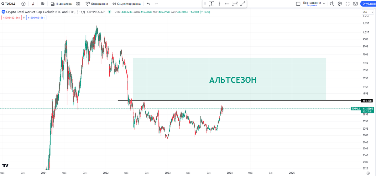 Evans_Crypto's tweet photo. Как только мы преодолеем отметку в 450+млрд. по #altcoins - МЫ УВИДИМ ИСТИННЫЙ АЛЬТСЕЗОН, который так все ждут) #HODL друзья #HODL https://t.co/iHCDvlkwGu