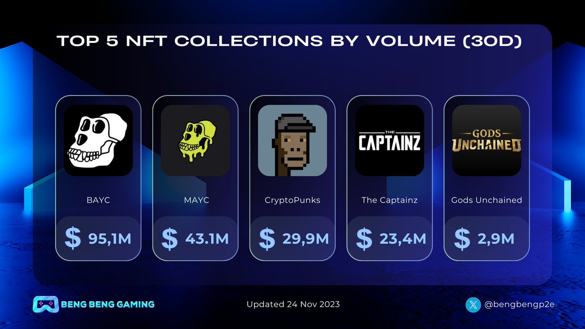 Beng Beng Gaming (@bengbengp2e) on Twitter photo 🔥 Top 5 NFT Colleections By Volume Last 30 Days
🚀 <a href="/BoredApeYC/">Bored Ape Yacht Club 🍌</a> , <a href="/MutantApe_YC/">Mutant Ape Yacht Club</a> , <a href="/Cryptopunksnfts/">CryptoPunks</a> , <a href="/TheCaptainzClub/">The Captainz Club</a> , and <a href="/GodsUnchained/">Gods Unchained</a> are the top 5 names in the past 30 days, according to <a href="/DappRadar/">DappRadar</a> statistics
What are your favorite NFT collectibles? 🤔
#NFT #BAYC #MAYC 🔥 Top 5 NFT Colleections By Volume Last 30 Days
🚀 <a href="/BoredApeYC/">Bored Ape Yacht Club 🍌</a> , <a href="/MutantApe_YC/">Mutant Ape Yacht Club</a> , <a href="/Cryptopunksnfts/">CryptoPunks</a> , <a href="/TheCaptainzClub/">The Captainz Club</a> , and <a href="/GodsUnchained/">Gods Unchained</a> are the top 5 names in the past 30 days, according to <a href="/DappRadar/">DappRadar</a> statistics
What are your favorite NFT collectibles? 🤔
#NFT #BAYC #MAYC