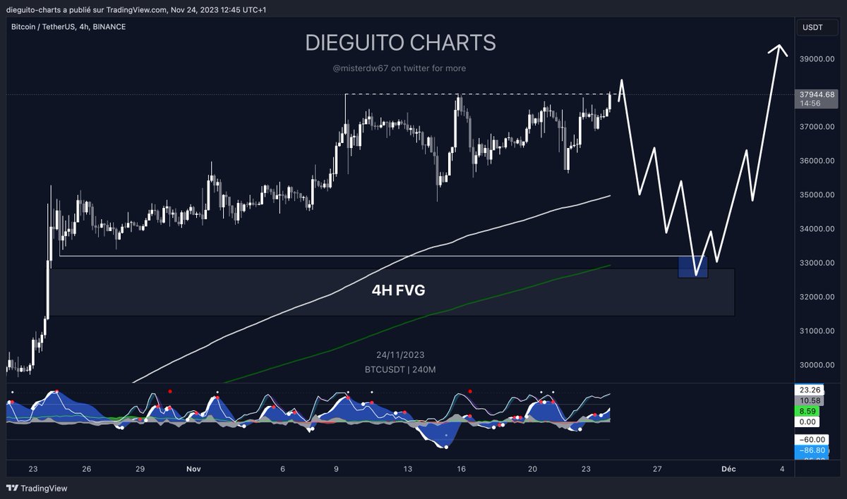 DieguitoCharts's tweet photo. #BTC

Don't get rekt at resistance.

Fail to flip 38k's after taking that double top liquidity and this will reject hard ❌

For a swing short, wait for a SFP and candle close under that level 📌

No SFP no SHORT, as this can rocket to 39k 40k 🚀

i https://t.co/S3alP8SE6R