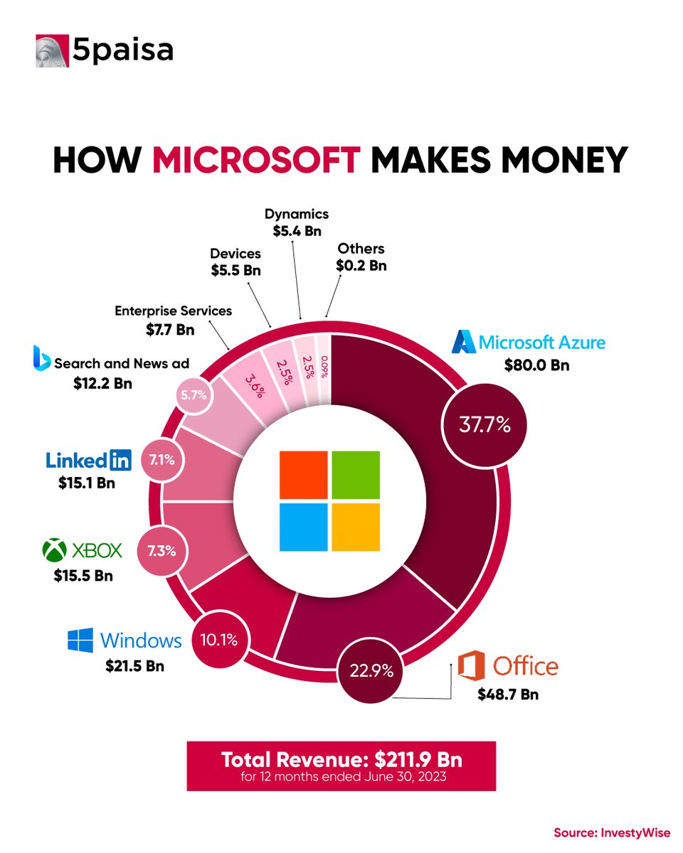 With more than $200 billion in revenue, here's how Microsoft excels in its finances.

#5paisa #Microsoft #Officesuit