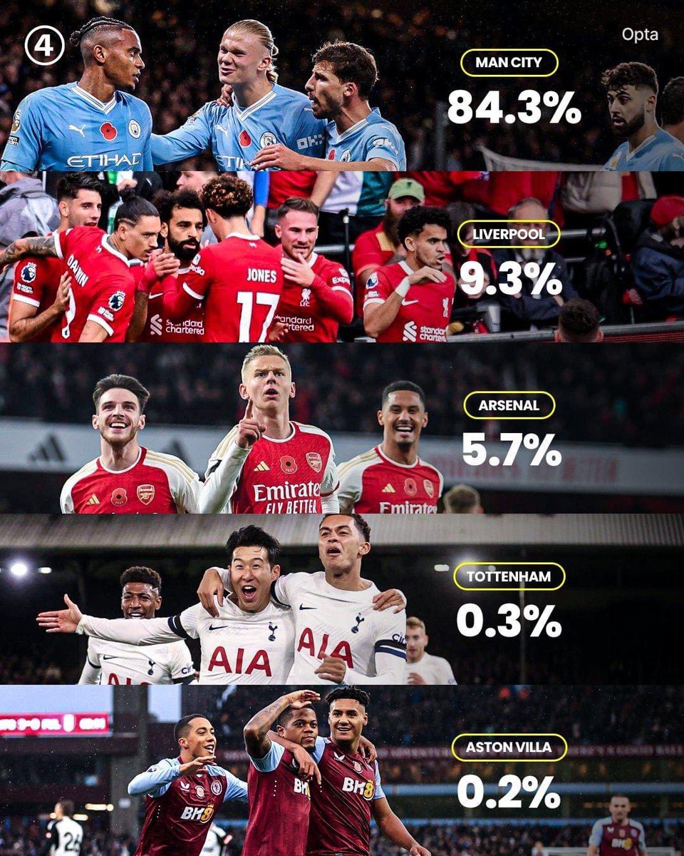 Twentyballx's tweet photo. Opta đã dự đoán và đưa ra khả năng vô địch của các CLB Premier League dựa theo tình hình hiện tại của các đội https://t.co/K7WCF7knlB