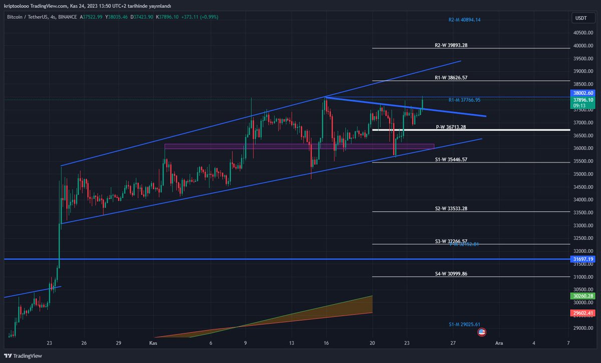 #Bitcoin yeni denemelere başladı 38.000 güçlü direnç bölgesini kırmak için savaşıyor. Bir mum attık lakin üstünde kalıcılık sağlaması gerekiyor. Çin seddi gibi mübarek bir türlü kıramadık. Kırması halinde 40k kapısı açılmış olacaktır. Bugün piyasa güzel #altcoin lerde oldukça…