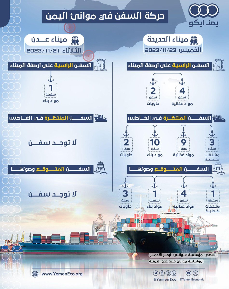 #اليمن |

حركة السفن التجارية في ميناء الحديدة وميناء عدن:
الخميس 23 نوفمبر 2023م 

.