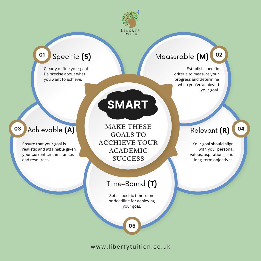 Setting SMART goals is a powerful tool for achieving personal and academic success. 

By setting SMART goals, you can enhance your focus,

#LibertyTuition #SMART #SmartGoals #StudentSuccess #SuccessfulPerson #AcademicAchievement #Commitment #GoalSetting #PowerfulTools #Framework