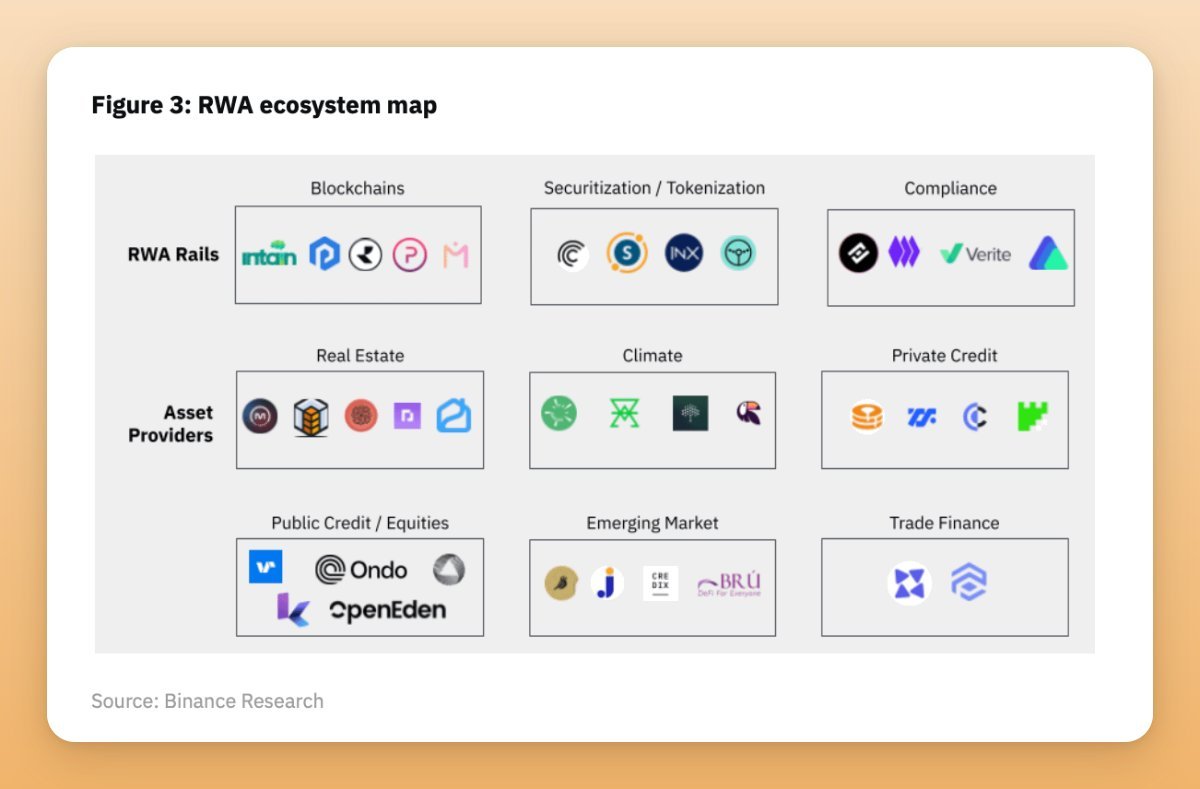 0xTindorr's tweet photo. 1️⃣ The Overview of RWA

RWA represents tangible and intangible assets in the physical world.

It acts as a "bridge" that makes these assets accessible in DeFi.

The assets could be:
• Real Estate
• Private Credit
• T-bills
• Trade Finance
• Commodity
• Collectibles

3/28 https://t.co/md7XzTvnql