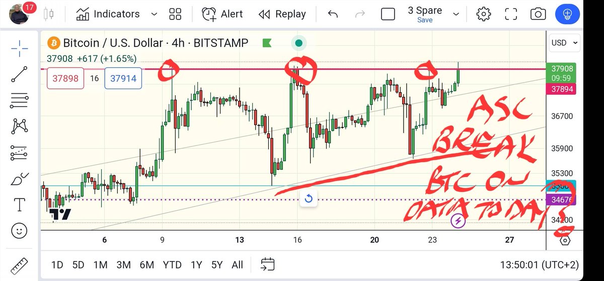 TheCryptoSniper's tweet photo. BITCOIN, BTCUSD a possible ascending $38K break.

Data PMI Manufacturing &amp; Services today https://t.co/G82wEqmI0M
