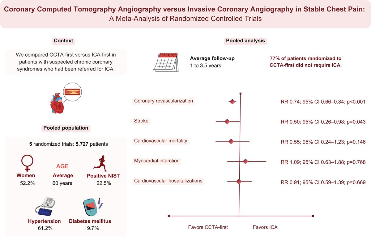 Sergio Kaiser MD, PhD, FACC, FESC 🇧🇷🇮🇱🇷🇴🇺🇦 tweet media