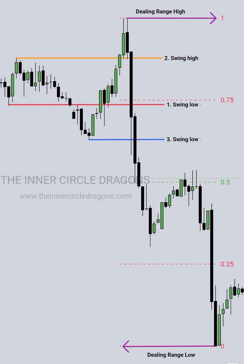 Ali_Khan_ICT's tweet photo. ICT Tip 💡:

🔸️A new dealing range is formed when: 

1. Price sweeps below an old swing low

2. Then sweeps above an old swing high

3. Then runs back through the newly formed swing low. 

🔸️The highest high and lowest low is the dealing range.

Reverse for opposite direction https://t.co/8Dox04piJr