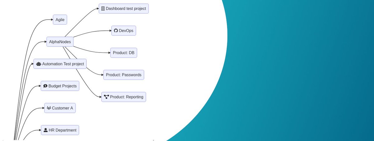 Introduction: Get to know the graphical #evaluations of the #Redmine #Reporting #Plugin for the project list, issue list or other other areas: alphanodes.com/reporting-in-r…