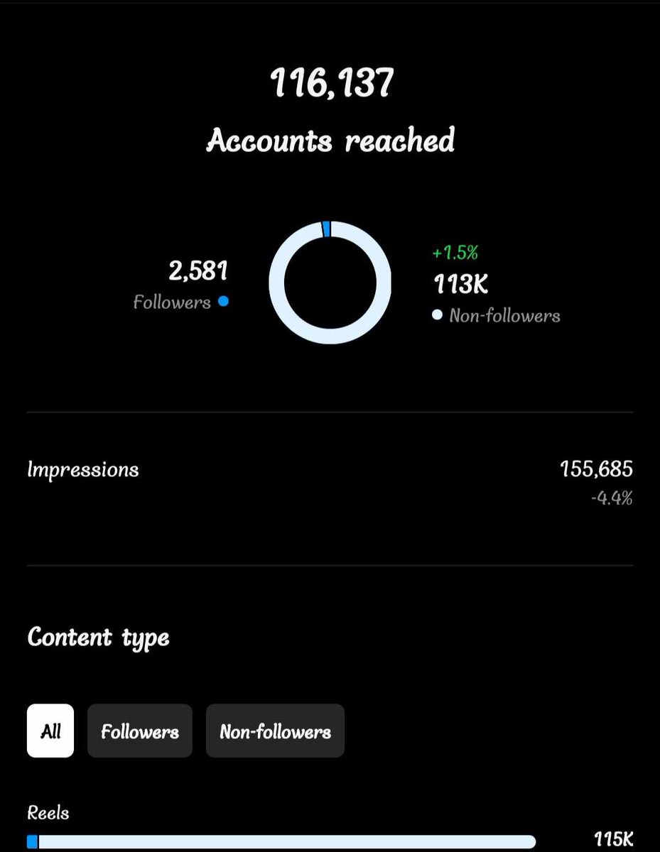 Expert in hashtags research...🥰At a time I handle my 10 Instagram account...All accounts are growing very well. alhamdulillah📷if anybody grow their account organic way then msg me..(paid)
#instagram #instagrammarketing