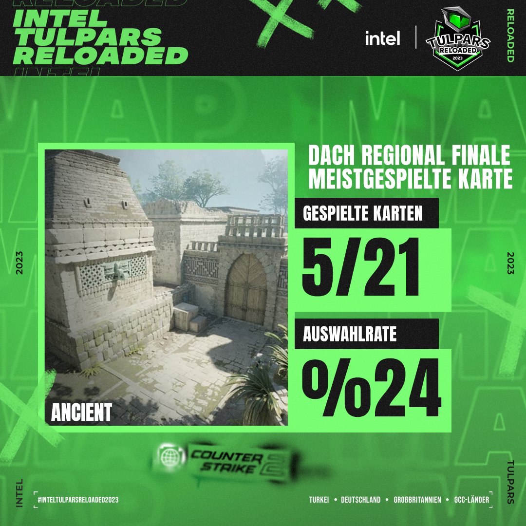 tulparnotebook's tweet photo. Die am häufigsten gewählte Map in den #IntelTulparsReloaded 2023 Counter-Strike 2 DACH-Regional Finals war #Ancient mit einer Pick-Rate von 24 %.
#tulparnotebook #Intel #counterstrike2 #cs2 https://t.co/2fgT8Y2eby