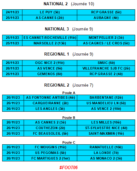 Grasse donnera ce soir le coup d'envoi du week-end foot dans un choc de National 2 au Puy. Cannes, le Cannet-Rocheville et Cagnes / Le Cros joueront demain, tous les autres dimanche ⚽️ #ASCannes #ESCR #ASCC #OGCNice #Antibes #Grasse #Vence #Mougins #Nice06 #Monaco #N2 #N3 #Foot06