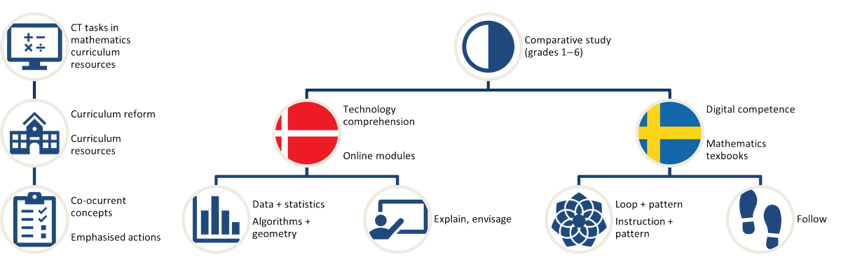 LumatForum's tweet photo. New #lumatjournals articles:

1) Forskare som noviser inom vetenskapsfostran av barn https://t.co/8rIm4Jyzp7

2) Comparing the integration of programming and computational thinking into (DAN/SWE) elementary mathematics curriculum resources https://t.co/Np2S9d3noP

@LumaSuomi https://t.co/jAfMpmZPjJ