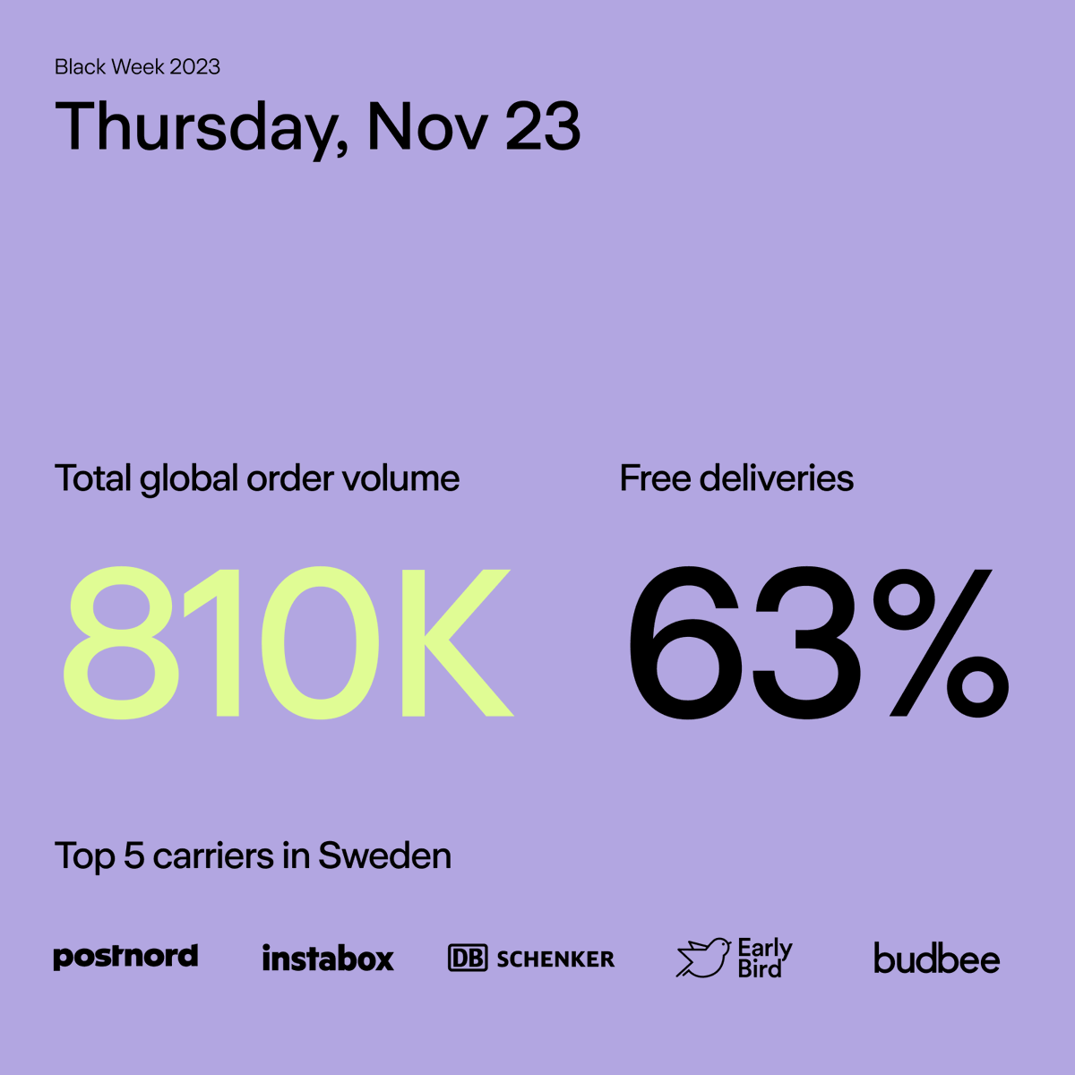 This week, <a href="/PostNordSverige/">PostNord Sverige</a>, Instabox, @DBSchenker, Early Bird and <a href="/budbee/">Budbee</a> are receiving the largest share of online orders in 🇸🇪 Sign up for a full Black Week and Cyber Monday report at ingrid.com/blackweek🚀