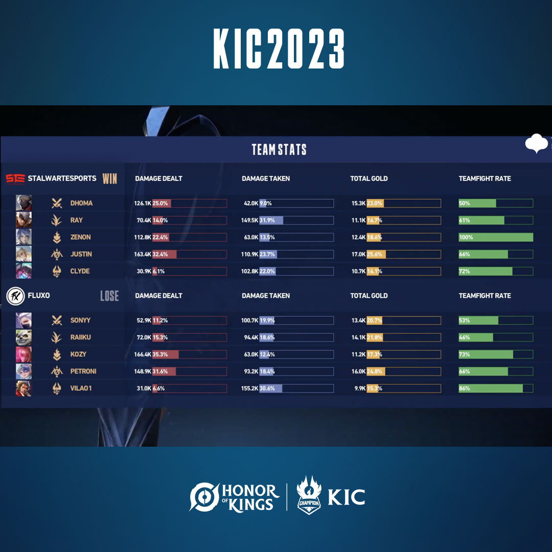HoKEsports's tweet photo. Stalwartesports secures a crucial victory, staving off elimination and keeping their journey in the tournament alive! 🌟 #HonorofKings #KIC2023 https://t.co/2UL60X7yOR
