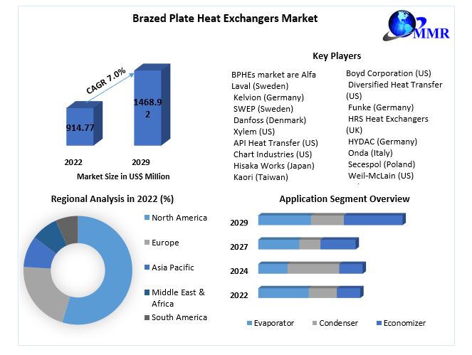 Rishike9168's tweet image. 🔍 Dive deep into the world of #Brazed Plate Heat Exchangers with our comprehensive global market report! Uncover industry insights, market analysis, #HeatExchangers #MarketAnalysis
Get More Info:maximizemarketresearch.com/market-report/…