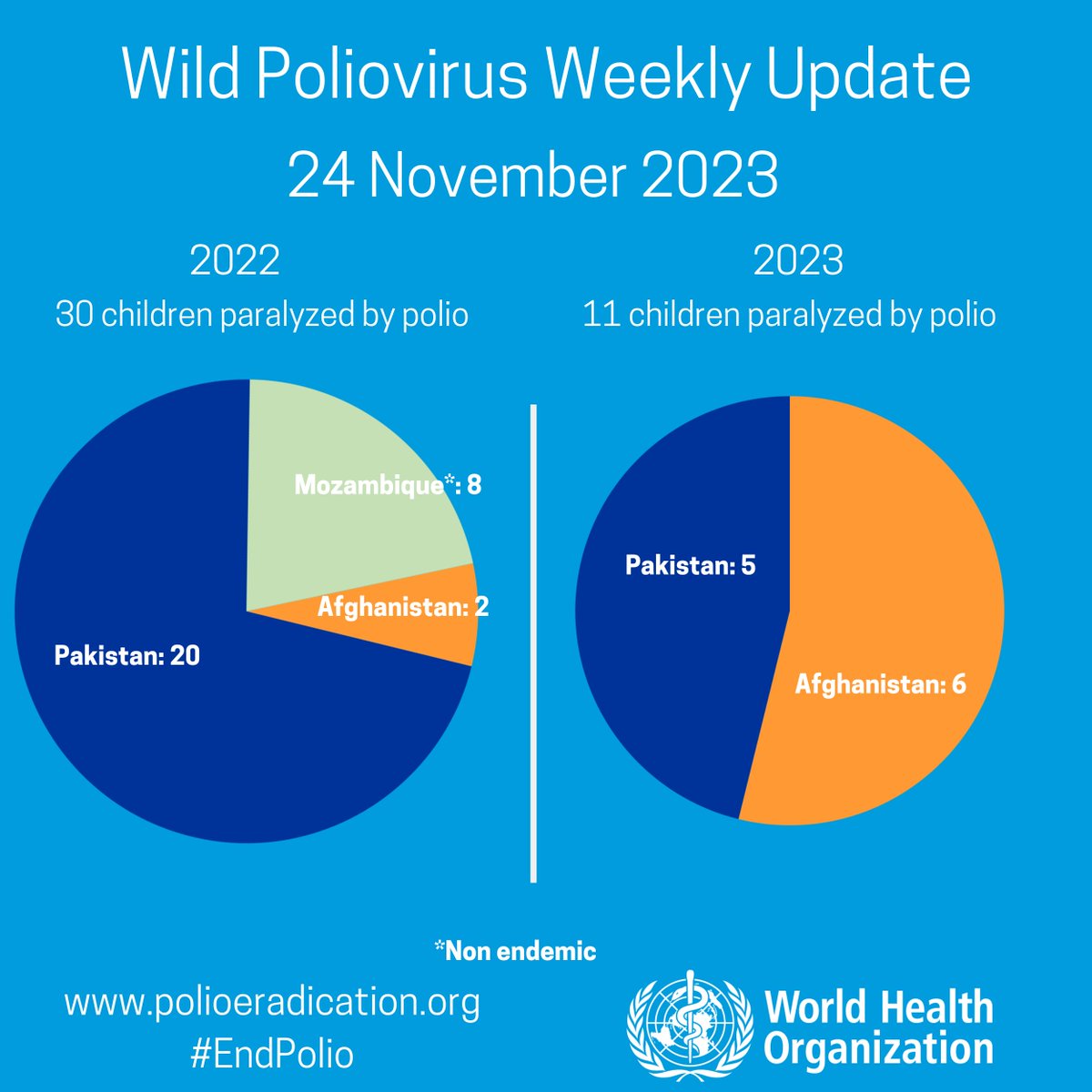 WHO_Polio's tweet photo. Wild poliovirus weekly case update from @WHO: No new case.
In 2023: Afghanistan: 6; Pakistan: 5.
In 2022: Afghanistan: 2; Pakistan: 20; Mozambique: 8.
https://t.co/j22YvKtrRW. #EndPolio. https://t.co/ewzgIKsq20