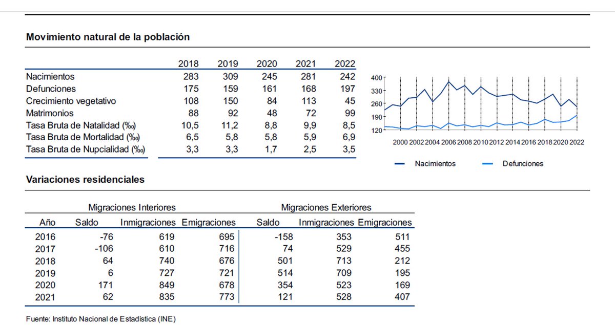 portestadistico's tweet image. #Ayuntamientos #Ajuntament #Concellos Se ha actualizado la información municipal de Movimiento Natural de la Población en los “Municipio en cifras” con los datos del año 2022. Administraciones locales podéis probar gratis vuestro “Municipio en cifras”
