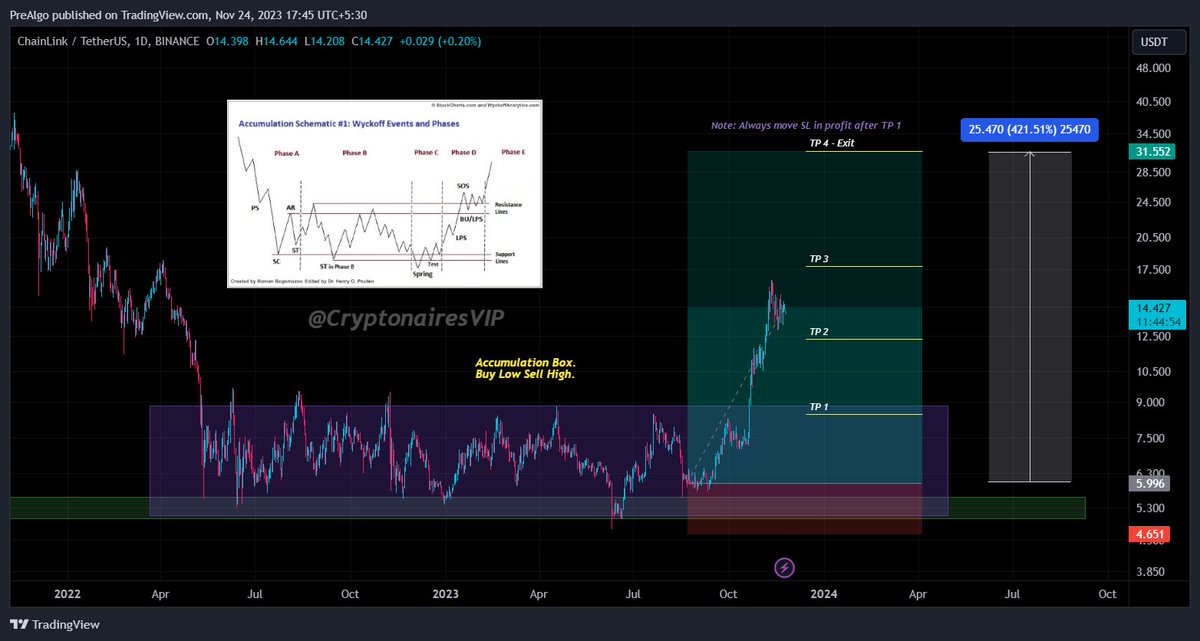 CryptonairesVIP's tweet image. Join us on our #crypto journey for strategic insights, timely trades, and financial growth! Don't miss out on the excitement. Who's ready for tomorrow's free #trade insights? Smash that follow button, and let's conquer the markets together! 🚀💰
#Bitcoin #Ethererum #TradingView