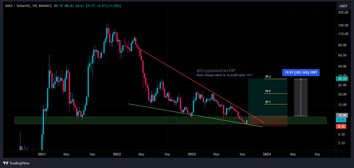 CryptonairesVIP's tweet image. Join us on our #crypto journey for strategic insights, timely trades, and financial growth! Don't miss out on the excitement. Who's ready for tomorrow's free #trade insights? Smash that follow button, and let's conquer the markets together! 🚀💰
#Bitcoin #Ethererum #TradingView