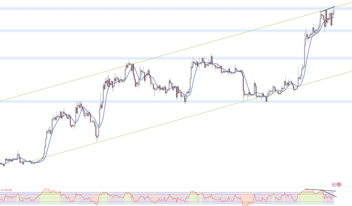 ThinkBitcoinNet's tweet image. BTC at the top of the channel and shows a strong divergence. Expecting it to retrace to 35k or maybe 31k.  Closed my position and monitoring for now.  If it manages to break the channel (and hold), I'm back in otherwise buying back lower.
