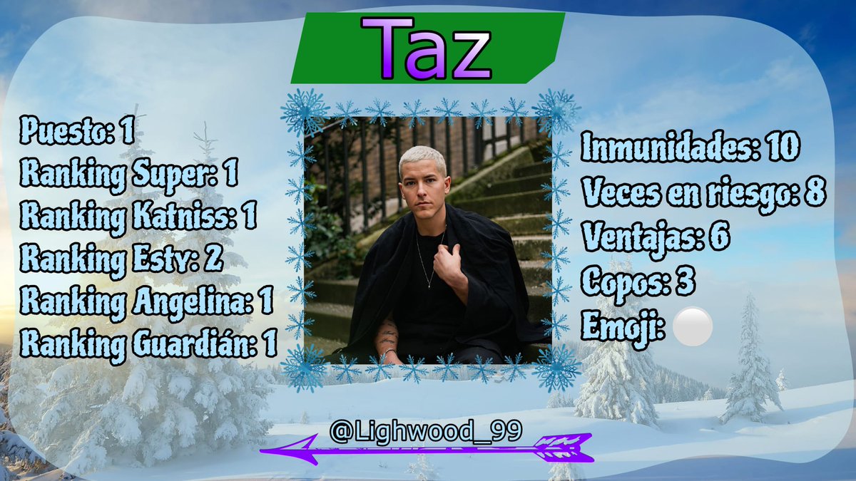 HungerLivem's tweet photo. Taz era @Lightwood_99 

Nuestro ganador no era ni más ni menos que Ramoncín, me ha encantado verte jugar tan bien y volver a ser tu súper, lo has hecho genial ❤️ https://t.co/AB4HgJymUS