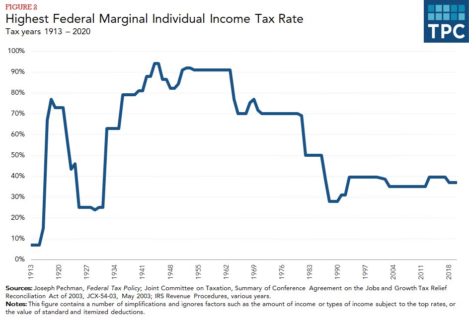 The author is correct in that things are much worse for working class Americans than they were in previous generations. The solution is not exploiting and excluding immigrants, but strong unions, bountiful housing, good transit and higher marginal and wealth tax rates.