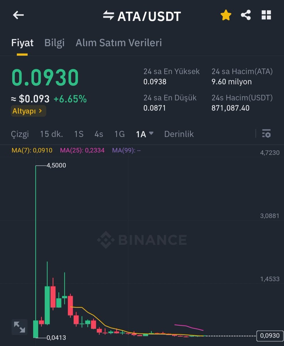 Kripto Dünyasına yeni giren düşük yatırımcılar için...

Automata (ATA coin): Dostlar! 10 $ basıyım, 100 coin alayım, Boğa sezonunda "30x - 50x" yapsın diyenler için ideal bir coin.

2021 Boğa'sında 4.50 $ değerinde Binance piyasasına girdi ve geçmişi olan bir coin.  

#Bitcoin
