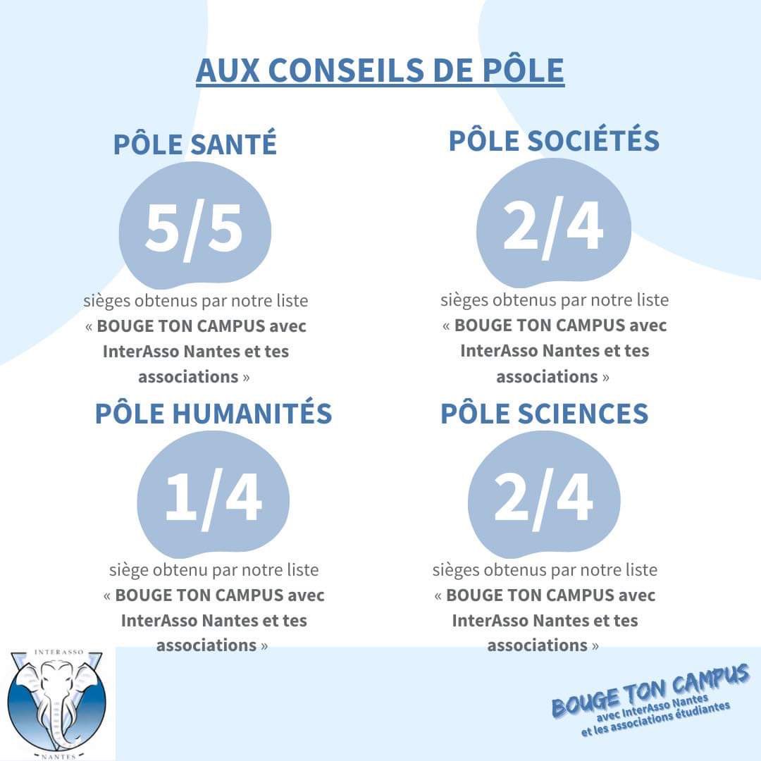 Cette semaine, les étudiant.e.s de <a href="/NantesUniv/">Nantes Université</a> nous ont une nouvelle fois fait confiance pour les représenter dans leurs conseils universitaires💪🏼
Nous restons ainsi la première orga étudiante de <a href="/NantesUniv/">Nantes Université</a> afin de continuer à porter le projet associatif de notre fédération👥🐘