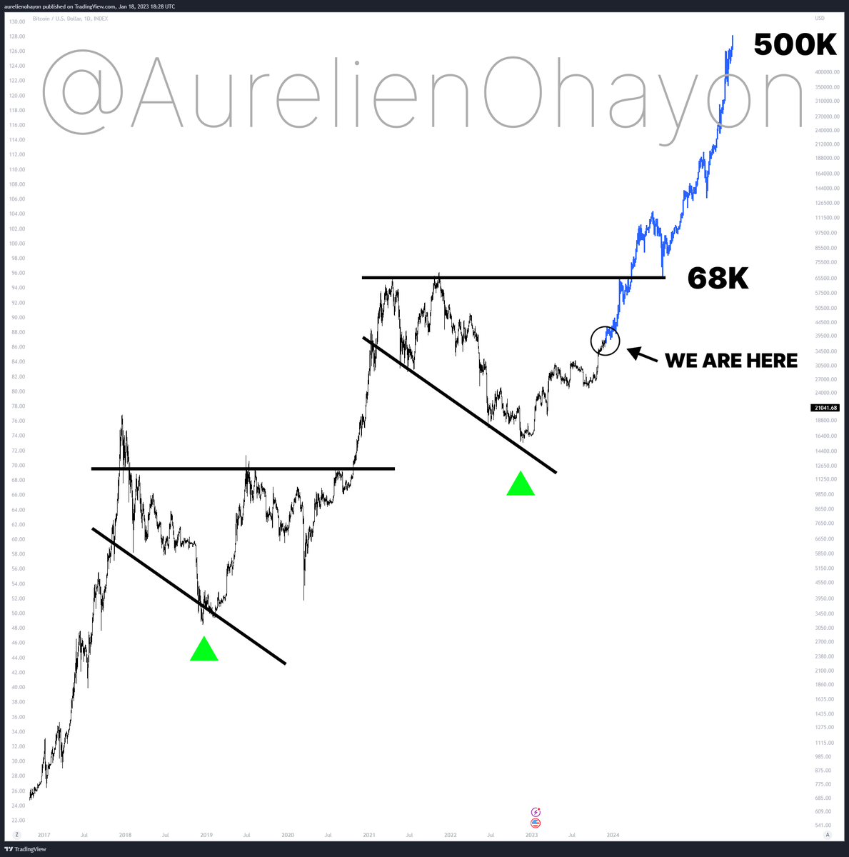 #BITCOIN'S BULL RUN BEGINS.