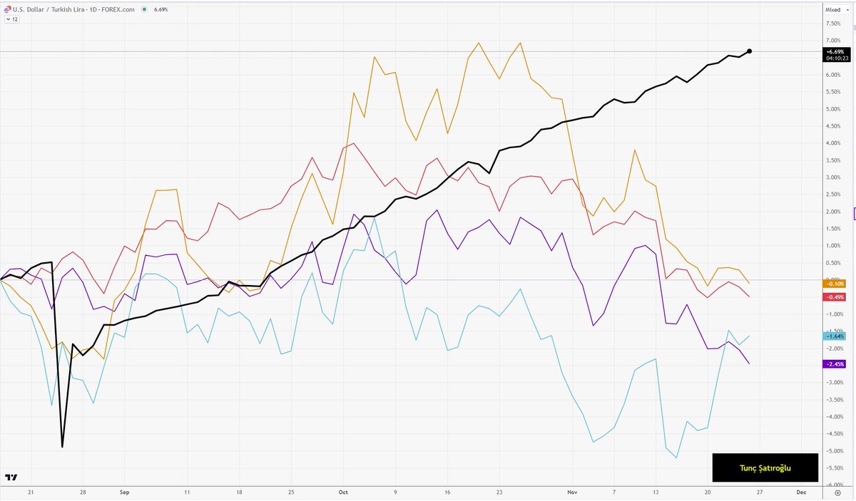 Dalgalı kur rejimi olan ülkelerde dolar kuru

Siyah: USDTRY 
Mavi: USDZAR
Turuncu: USDMXN
Mor: USDAUD
Kırmızı: USDEUR

Hazine ve Maliye Bakanı Mehmet Şimşek: 'Türkiye şu anda dalgalı bir kur rejimine sahip.'
bloomberght.com/simsek-kkm-ye-…