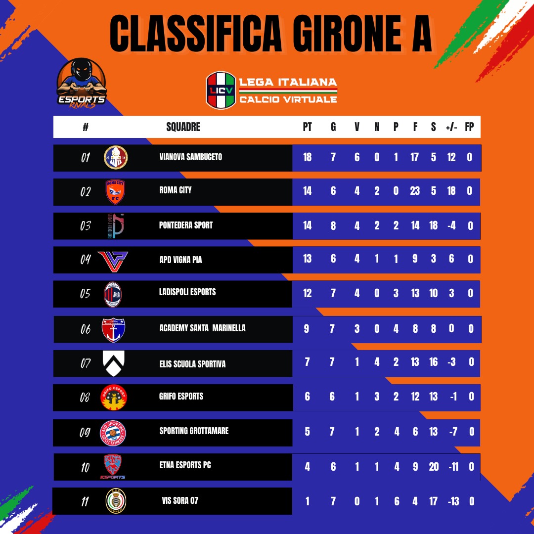 eLUDO_League's tweet photo. Ecco a voi la classifica parziale dopo le giornate giocate questa settimana della Lega Italiana Calcio Virtuale
Stay tuned‼️
#legaitalianacalciovirtuale #licv #proclub #fc24 #easports #ea #likeforlike #viral #viralpost #like4like #share #cronaca https://t.co/xOP2bmsOuc