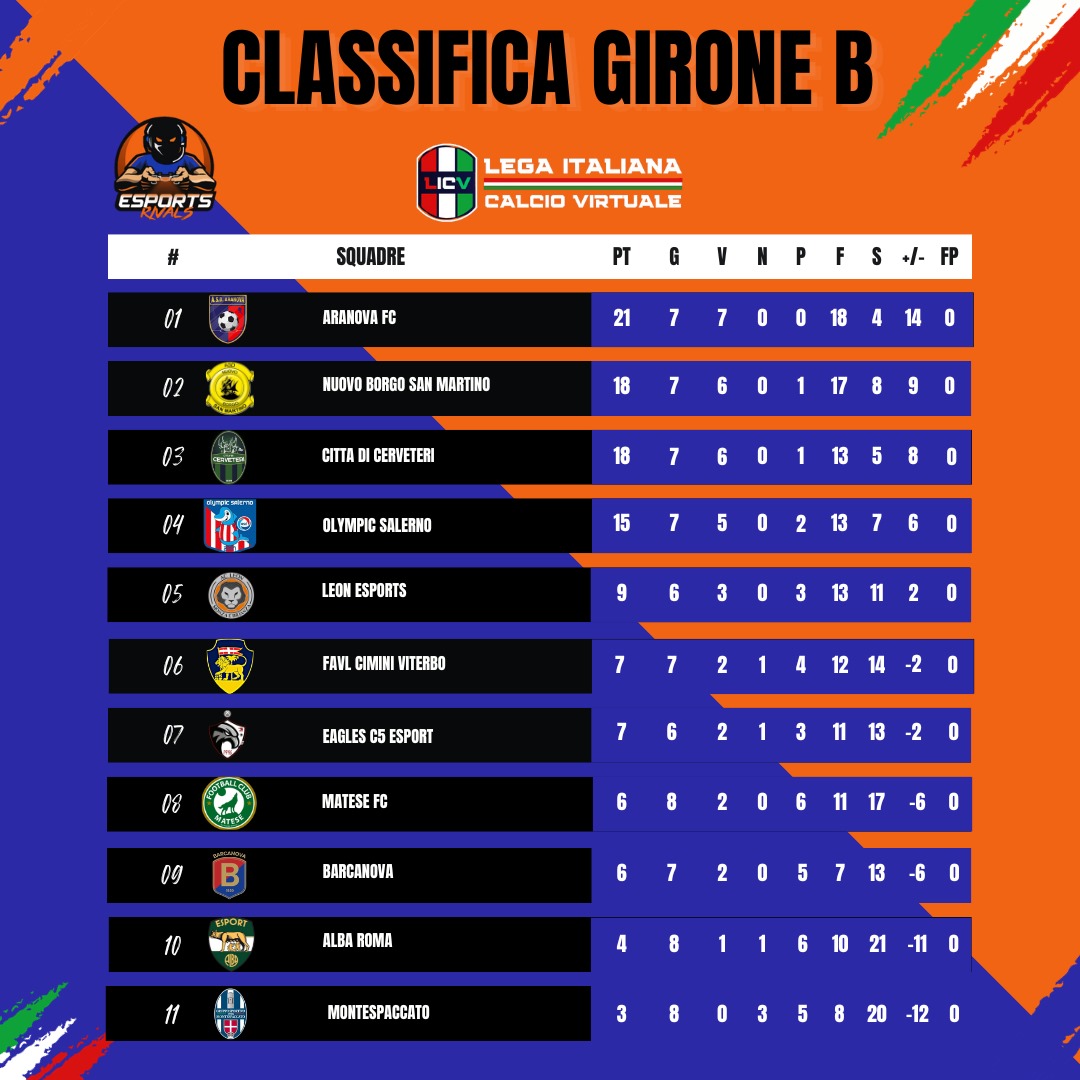 eLUDO_League's tweet photo. Ecco a voi la classifica parziale dopo le giornate giocate questa settimana della Lega Italiana Calcio Virtuale
Stay tuned‼️
#legaitalianacalciovirtuale #licv #proclub #fc24 #easports #ea #likeforlike #viral #viralpost #like4like #share #cronaca https://t.co/xOP2bmsOuc