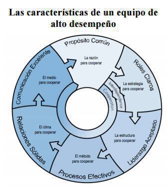 Me gusto esta sencilla infografía sobre las caracerísticas para  crear un Equipo de Trabajo de Alto Desempeño

Las variables que desde hace más de 25 años se señalan no han cambiado demasiado, la dificultad de que se "concreten" en un equipo es la misma