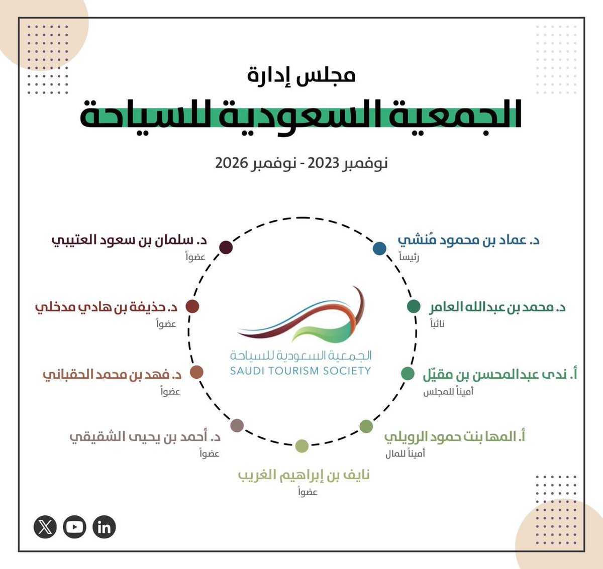 تشكيل مجلس إدارة #الجمعية_السعودية_للسياحة للفترة نوڤمبر 2023 - نوڤمبر 2026م.

لن يدخر مجلس الإدارة وجميع الأعضاء، أي جهد لدعم صناعة #السياحة_السعودية من خلال دعم البحث العلمي، وطلبة العلم، وتقديم الإستشارات العلمية والتجارية، وتنفيذ الفعاليات النوعية؛ لتحقيق #رؤية_السعودية_2030.