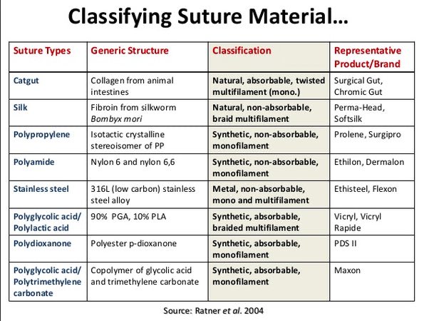 OGdukeneurosurg's tweet image. Want to be a surgeon? Start with leading Suture basics