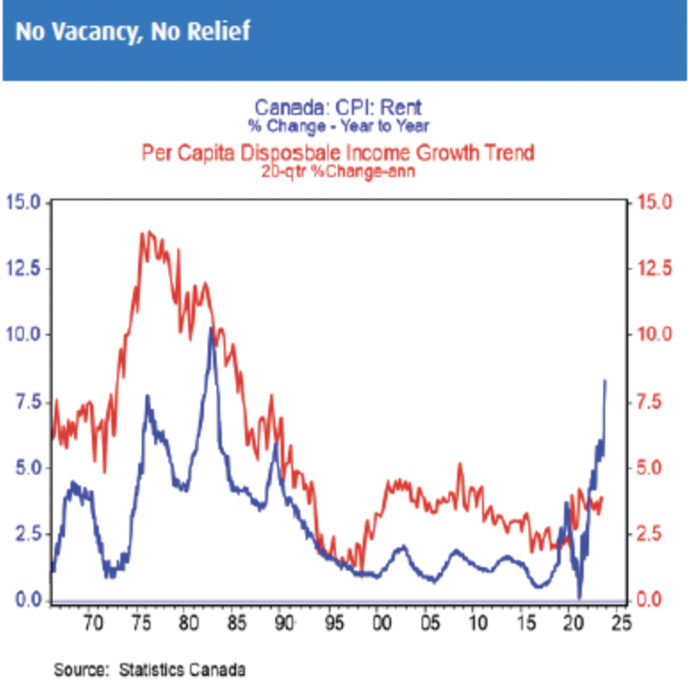 SteveSaretsky's tweet photo. For the first time in 60 years, income growth is trailing rents and its not even close. Maybe a million immigrants a year is the wrong number? @BMO https://t.co/tZV0iFYm22