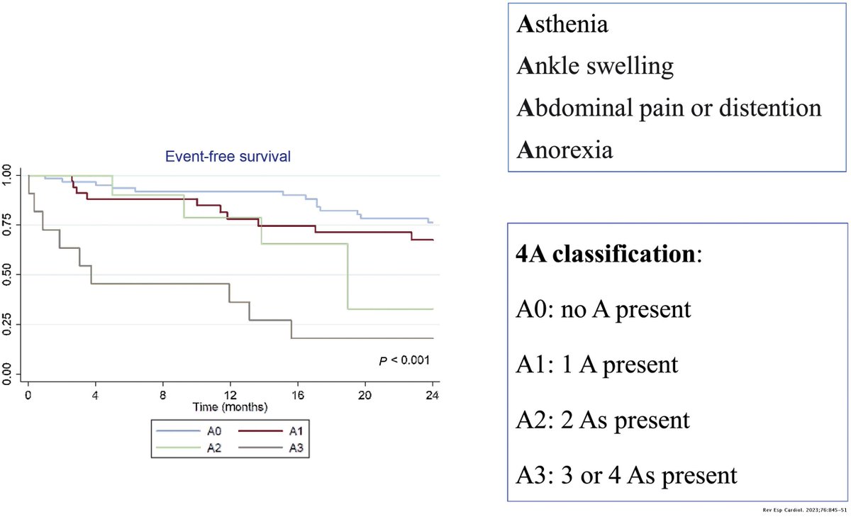 REC Publications (@revespcardiol) on Twitter photo The 4A classification for patients with tricuspid regurgitation #REC #Cardiotwitter <a href="/ASanchezRecalde/">Angel Schez-Recalde</a> <a href="/luisa_car/">Luisa Salido MD, PhD</a> <a href="/CardiologiaRyC/">Cardiología RyC</a> revespcardiol.org//en-the-4a-cla… The 4A classification for patients with tricuspid regurgitation #REC #Cardiotwitter <a href="/ASanchezRecalde/">Angel Schez-Recalde</a> <a href="/luisa_car/">Luisa Salido MD, PhD</a> <a href="/CardiologiaRyC/">Cardiología RyC</a> revespcardiol.org//en-the-4a-cla…