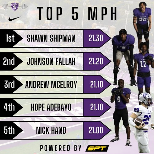 Tommie Strength & Conditioning (@tommiestr_ust) on Twitter photo <a href="/UST_Football/">St. Thomas Football</a> Top โ MPH from the 2023 Season ๐จ โ
โโโ
#RollToms #TommieStrong #SwoleToms <a href="/UST_Football/">St. Thomas Football</a> Top โ MPH from the 2023 Season ๐จ โ
โโโ
#RollToms #TommieStrong #SwoleToms