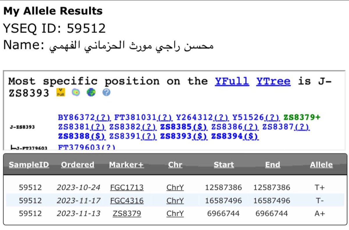 ﷽

يسرنا أن نعلن لكم عينة ل فخذ الحزمان من قبيلة فهم (الفهمي) من جديلة قيس المضرية الجاهلية

🔥🔥🔥

موجبة للتحور الجديلي fgc1713

رقم العينة :59512
موجبة للتحور الخاص ب قبائل فهم ب منطقة يلملم (zs8379)

١-بني معاوية
٢-بني مسلم
٣-الكشر
٤-الحسنه
٥-الحمده
٦-البراهمه
٧-بني سريع)