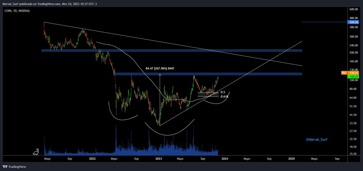 Surfeando el Merval tweet media