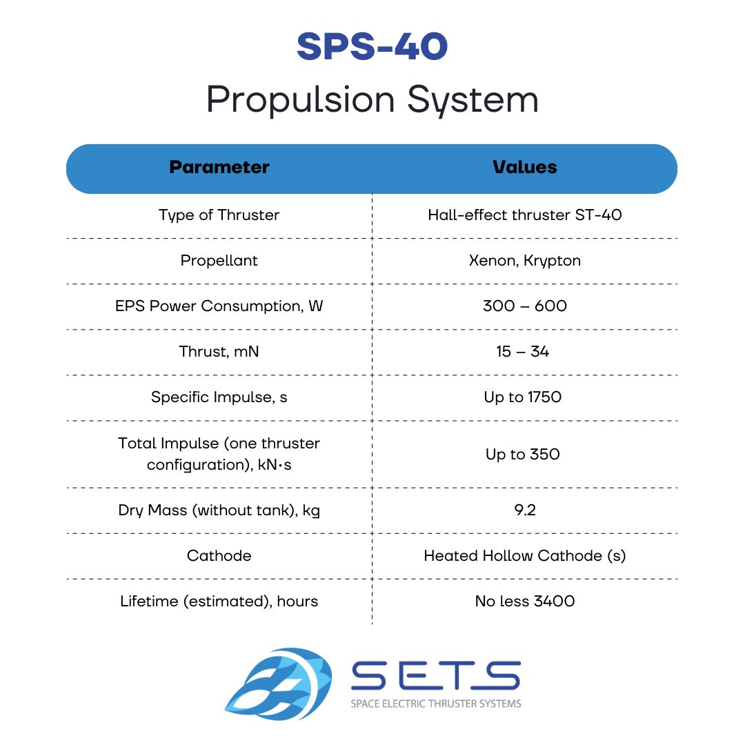 sets_space's tweet photo. Let's continue to talk about our #SETSproducts!
Today is the turn of our next launched into space Propulsion System – SPS-40!
#SETSspace #ElectricPropulsion #Space #Earth #EarthObservation #Sattelites https://t.co/mMzVqKcGFH