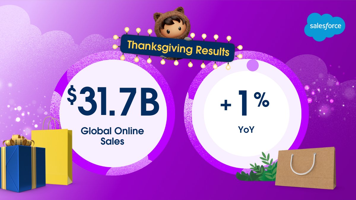 salesforce's tweet photo. 🥁  A steady drumbeat 🥁 of heavier discounts entice consumers to buy on Thanksgiving.

We love to see it.

Visit the Shopping Insights HQ for more in-depth consumer data, insights, and analysis, powered by 1.5+ billion global shoppers: https://t.co/ZY34Soqbo4 #HolidayFlashStats https://t.co/K65SLl7xmE