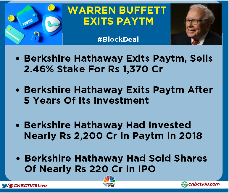 CNBCTV18Live's tweet photo. Warren Buffett’s Berkshire Hathaway exits #Paytm after 5 years of its investment, books loss of almost Rs 600 cr https://t.co/giVhHrm1dF