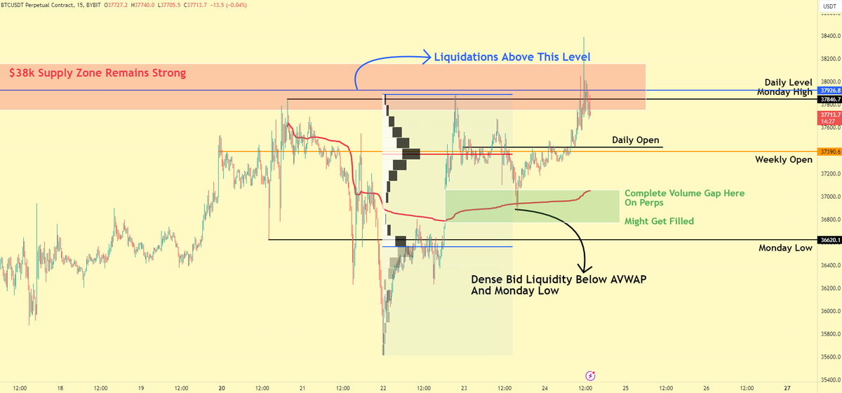 EmperorBTC's tweet photo. Bitcoin Price Update. 

No one is absolutely right all the time but the last update turned to be absolutely true 💯

We talked about LTF dip (likely support was AVWAP and green volume gap zone), we tapped it perfectly! 

We talked about overall pump bias, we took upside liquidity on the pump and broke through $38k supply zone temporarily. 

This is what being a trader is about, catching both sides of the market and taking profit at the correct levels. 

"If you can't play the range, the market will play you"