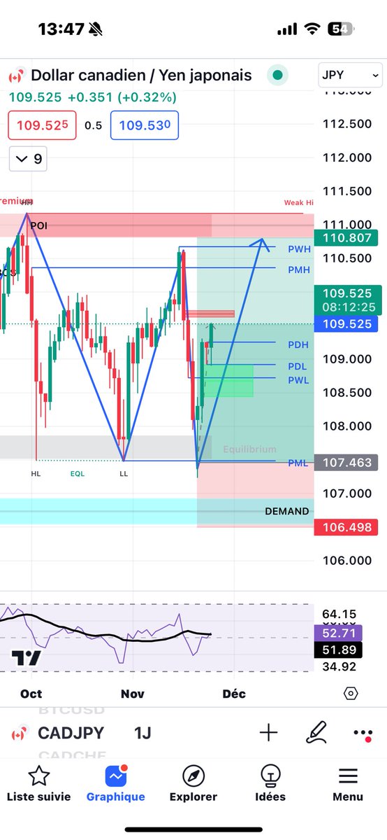 Je vous partage ce magnifique trade personnel partagé à ma chère communauté sur le CAD/CHF
#forex #trader #cad #chf #trading