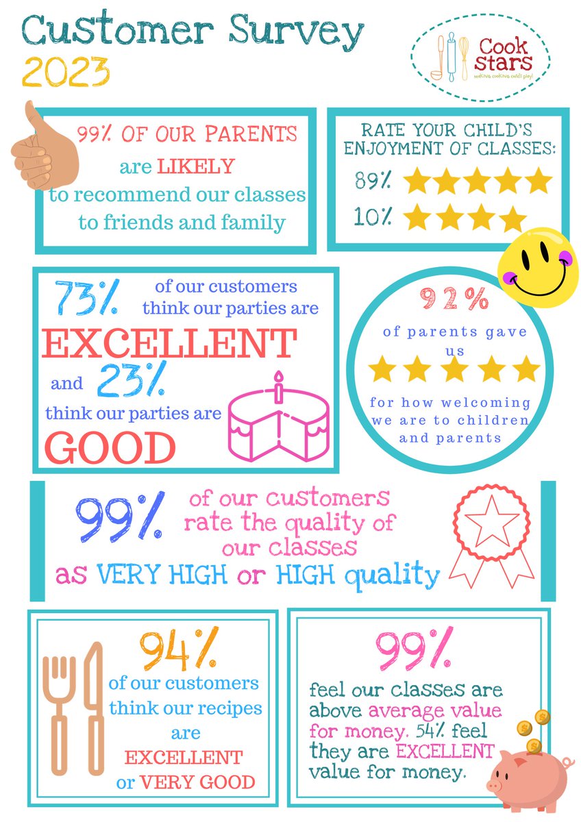 And the results are in...!

Thank you so much to the 354 customers throughout the UK that took part in our 2023 Customer Satisfaction Survey.  It’s so good to know we have your seal of approval! 😊

Thank you to everyone at Team Cook Stars.

Congratulations everyone! 🥳

Cathy x