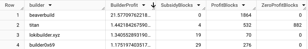 OreoMev's tweet photo. @cryptoquantHQ @MevRefund This is the problem of only using balance changes on builder address to calculate profit/subsidy...

Working on a better methodology that would correctly categorise all transfers from and to builder address. That should give a better idea of actual builder profit (WIP) https://t.co/6gnFbGb485